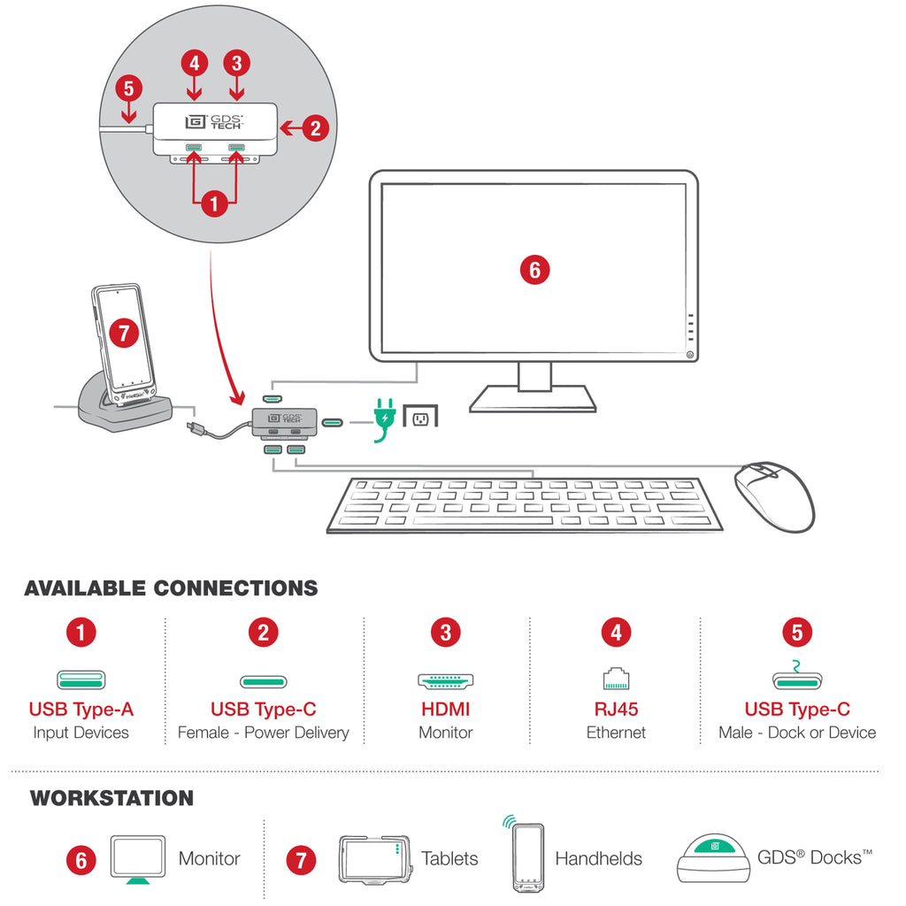 RAM-GDS-HUB-TYPEC-DL1:RAM-GDS-HUB-TYPEC-DL1_1:GDS® Hub™ With USB Type-C for Zebra Workstation Connect